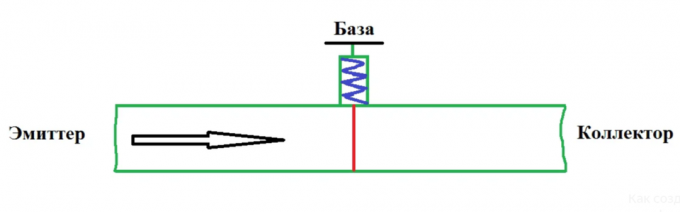 Bipolar transistors: the device and explain the principle of operation in plain language