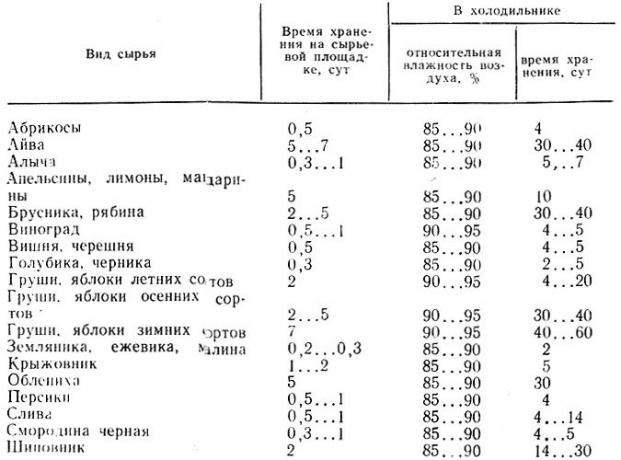 The table shows the storage times recommended by the Ministry of Health