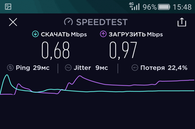 4G is not always faster than 3G
