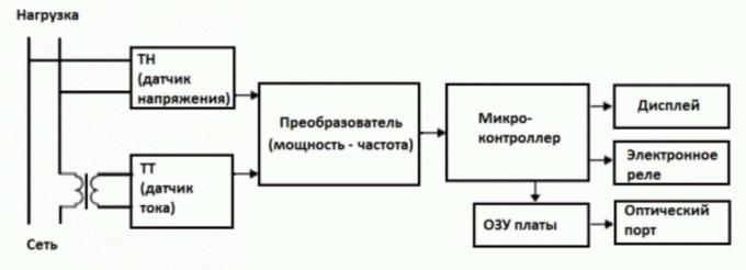 Figure 2. The structural diagram of the electronic sensor