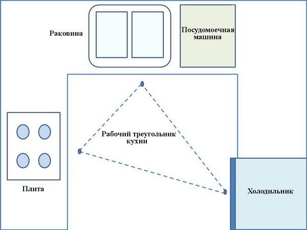 Technique placement according to the "triangle" principle