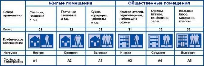 laminate durability classes (source: https://polsdelat.ru/materialy/laminat/klassy-iznosostojkosti-laminata.html)