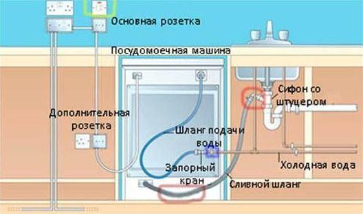 Dishwasher connection diagram