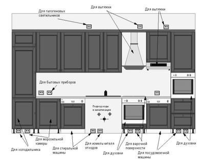 Approximate layout of sockets for built-in appliances