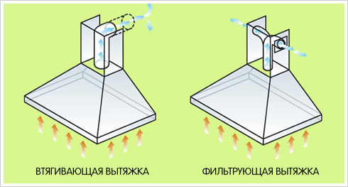 Diagrams showing the movement of air flows in different types of hoods