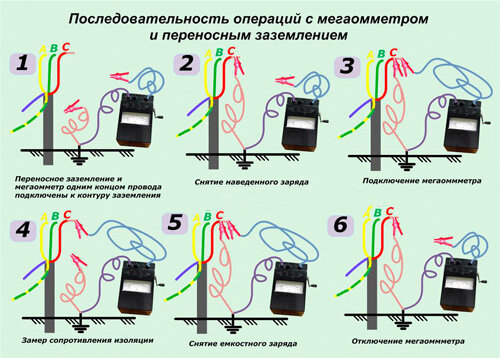 Figure 3: Modifications megger connection for measuring various parameters