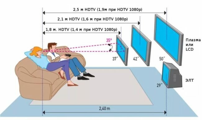 At what height from the floor to install the TV: Expert recommendations